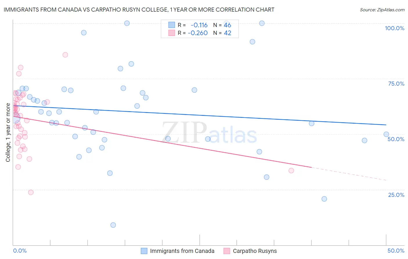 Immigrants from Canada vs Carpatho Rusyn College, 1 year or more