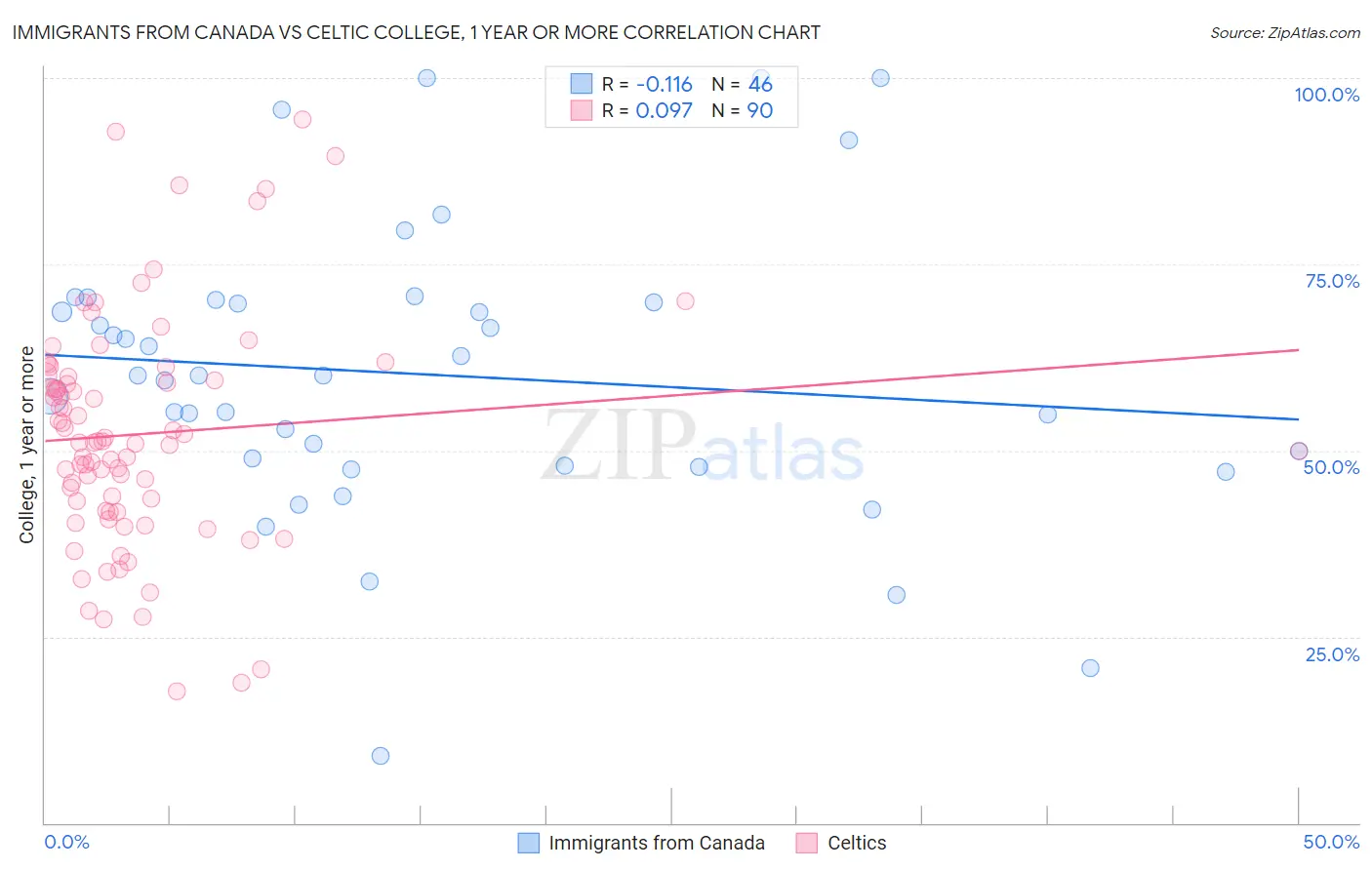 Immigrants from Canada vs Celtic College, 1 year or more