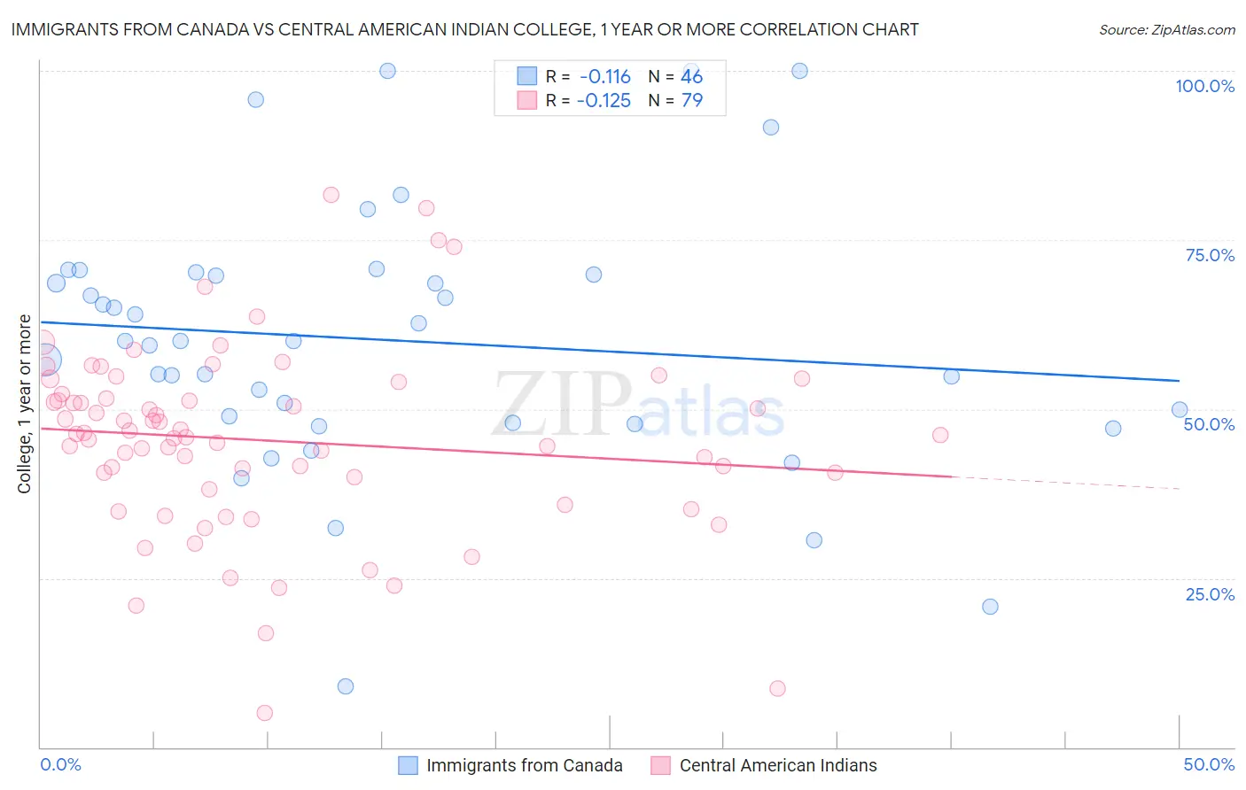 Immigrants from Canada vs Central American Indian College, 1 year or more