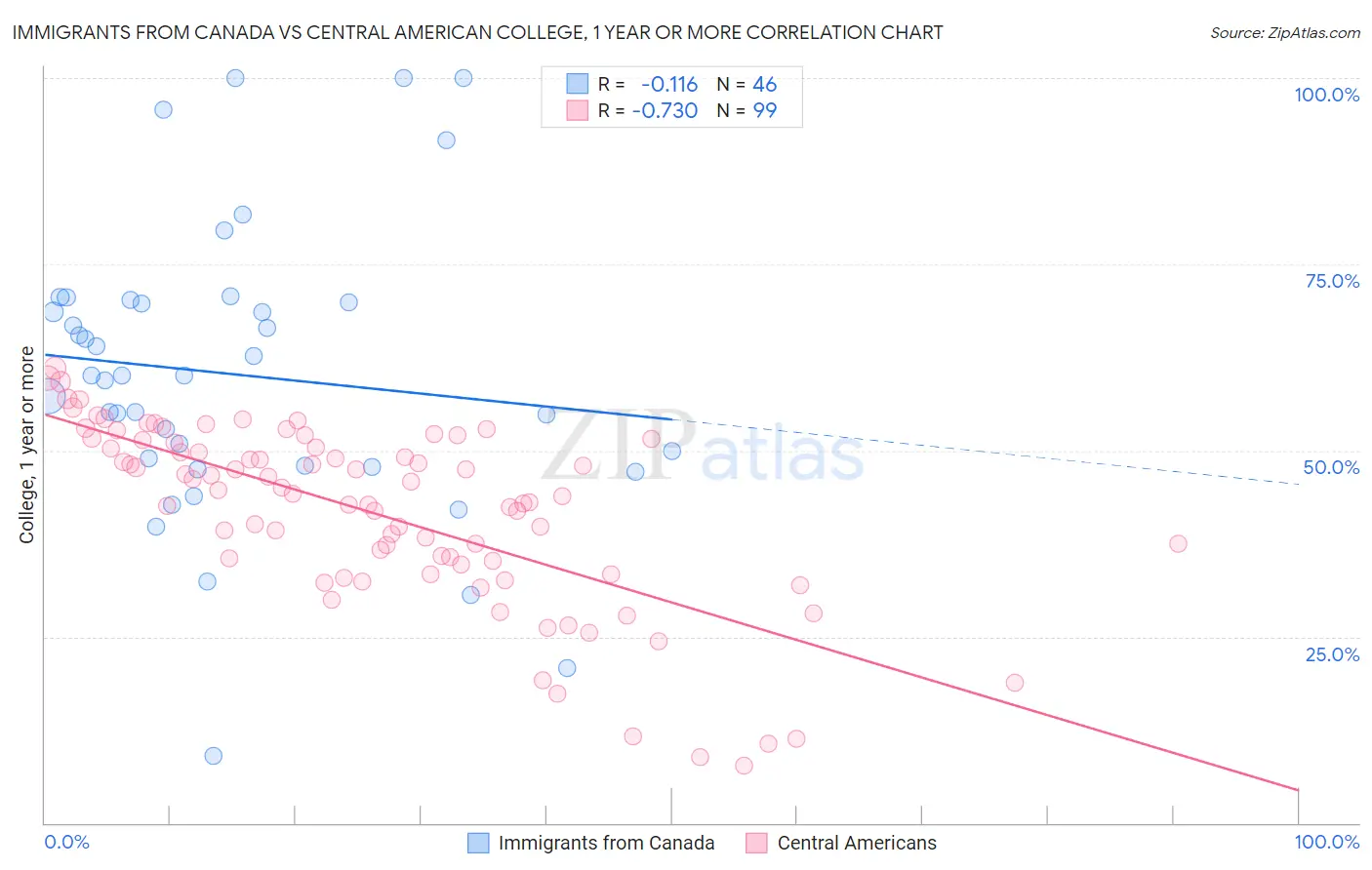 Immigrants from Canada vs Central American College, 1 year or more