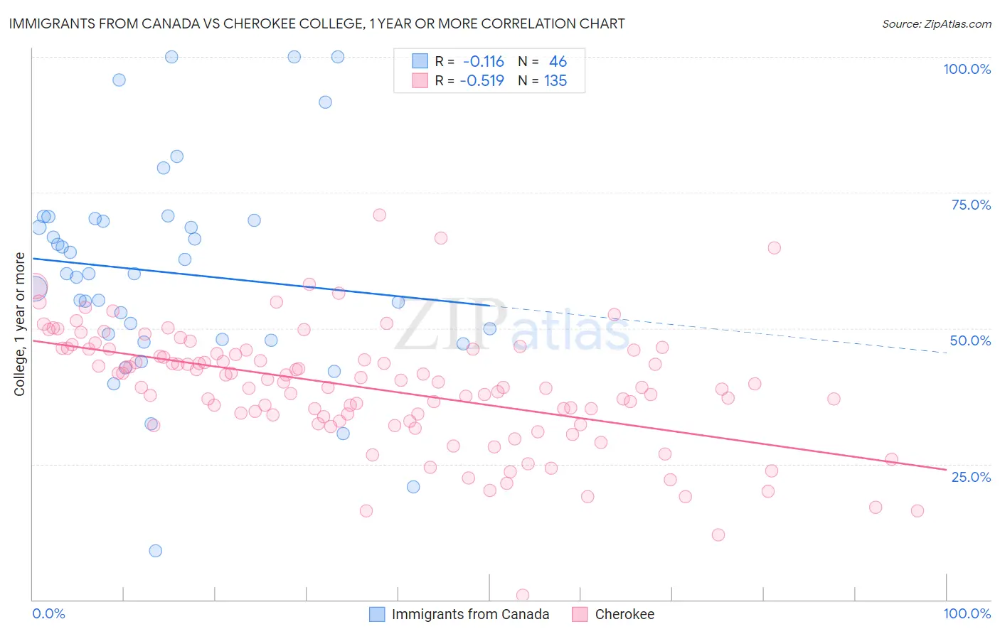 Immigrants from Canada vs Cherokee College, 1 year or more
