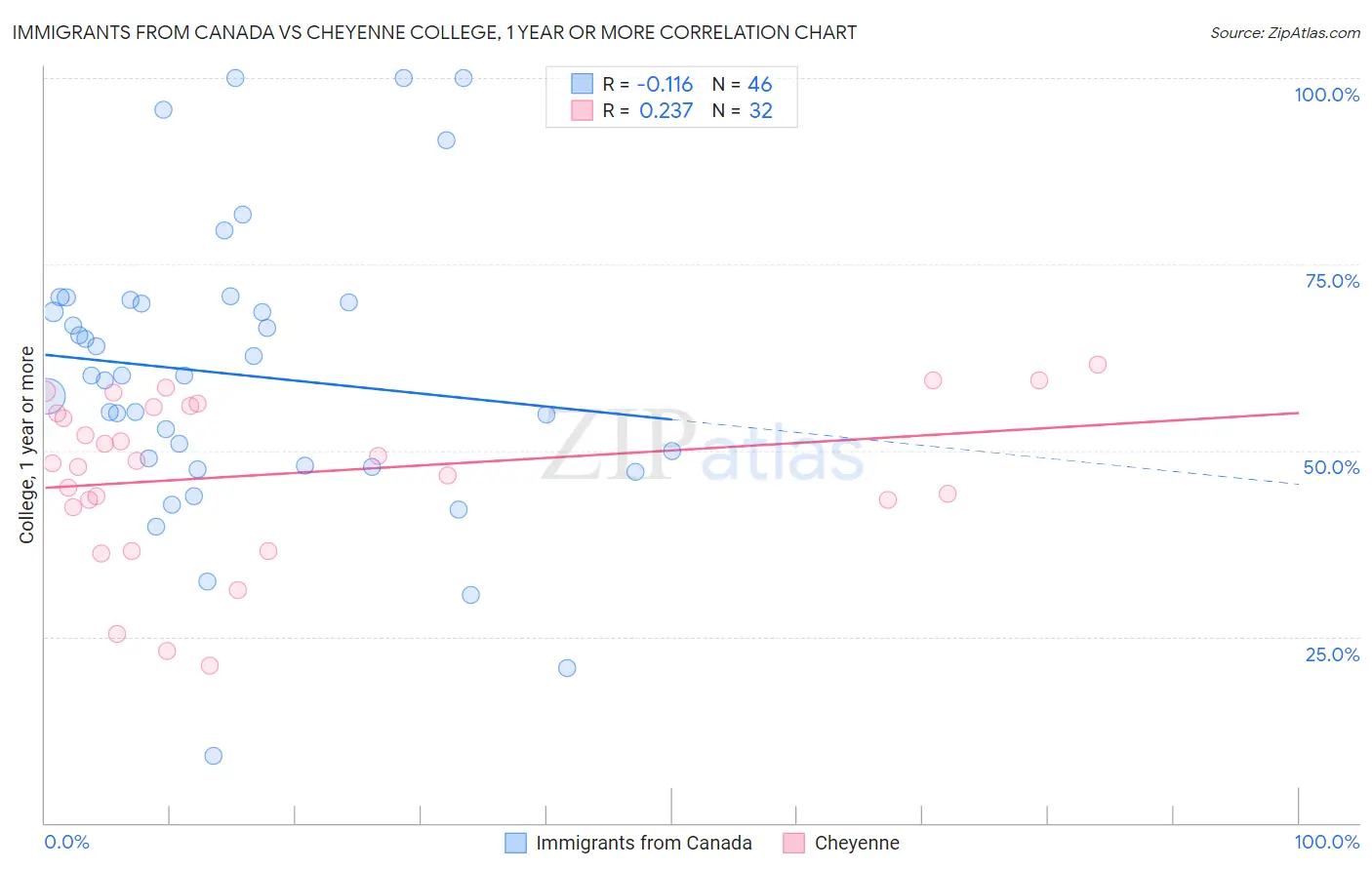 Immigrants from Canada vs Cheyenne College, 1 year or more