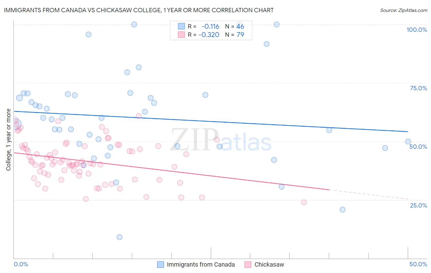 Immigrants from Canada vs Chickasaw College, 1 year or more