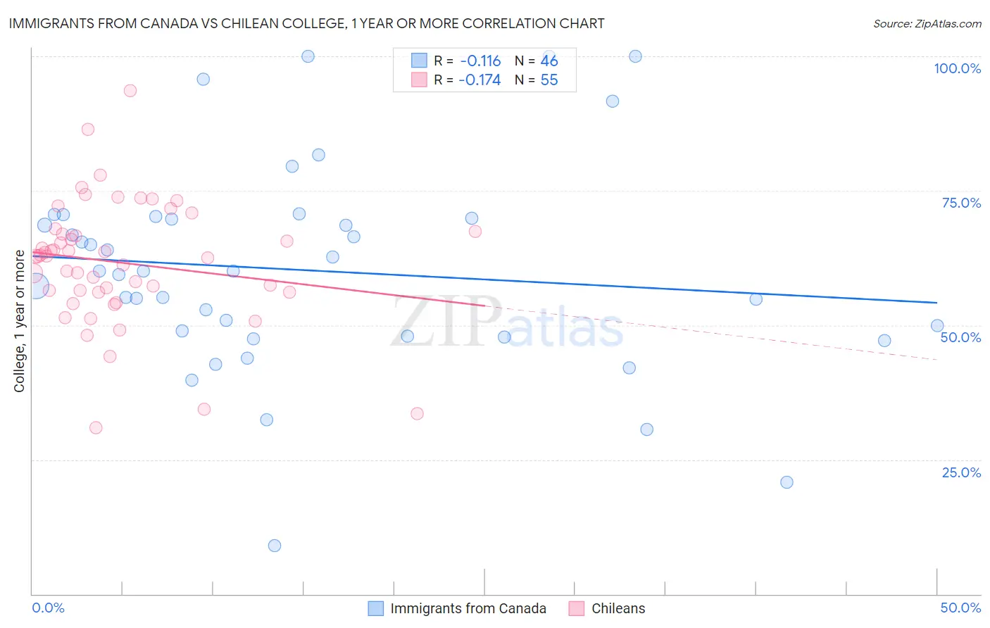 Immigrants from Canada vs Chilean College, 1 year or more