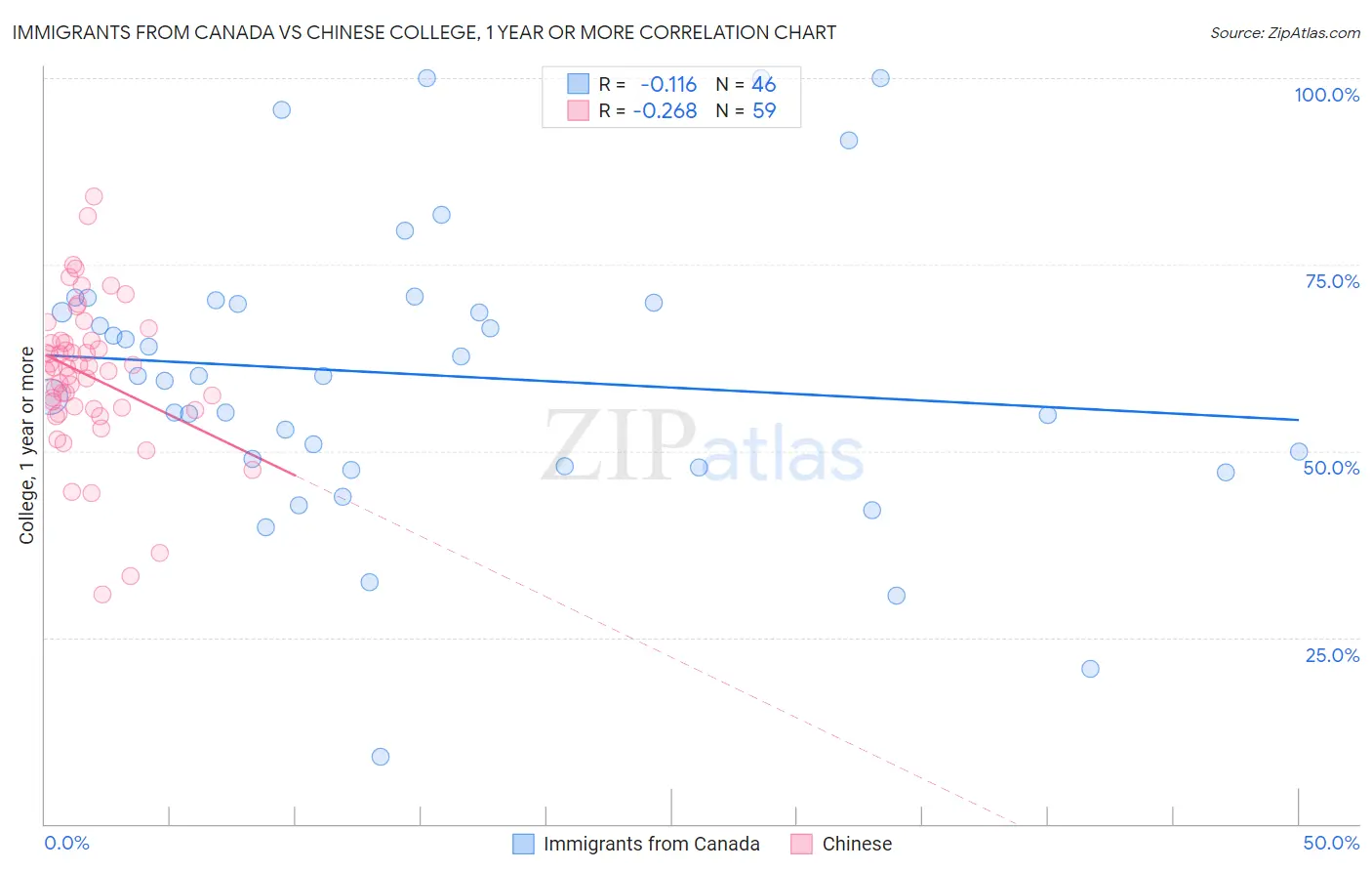 Immigrants from Canada vs Chinese College, 1 year or more