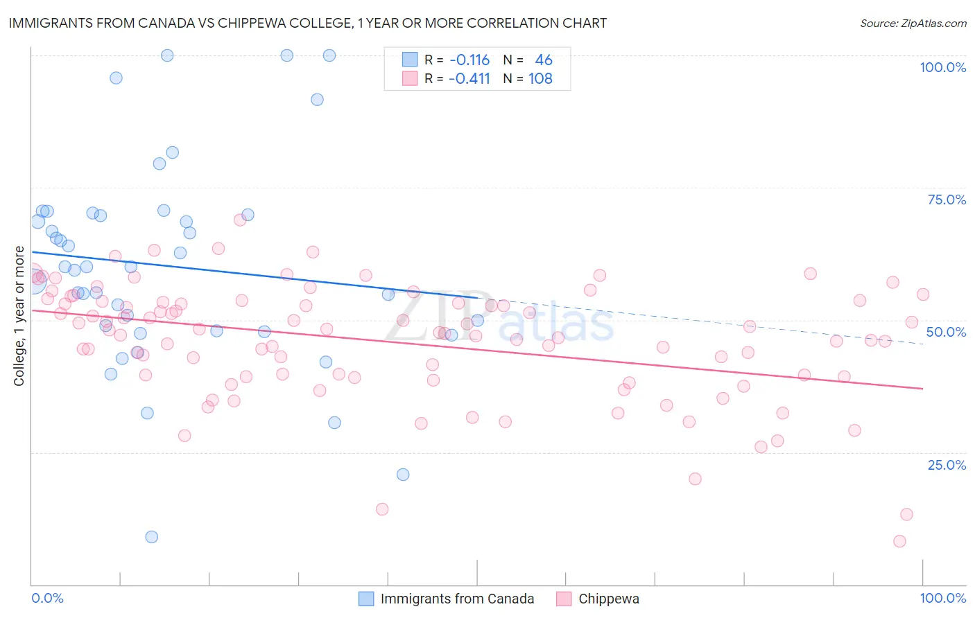 Immigrants from Canada vs Chippewa College, 1 year or more