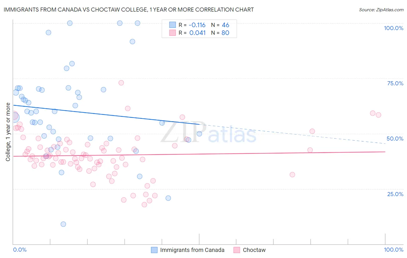 Immigrants from Canada vs Choctaw College, 1 year or more