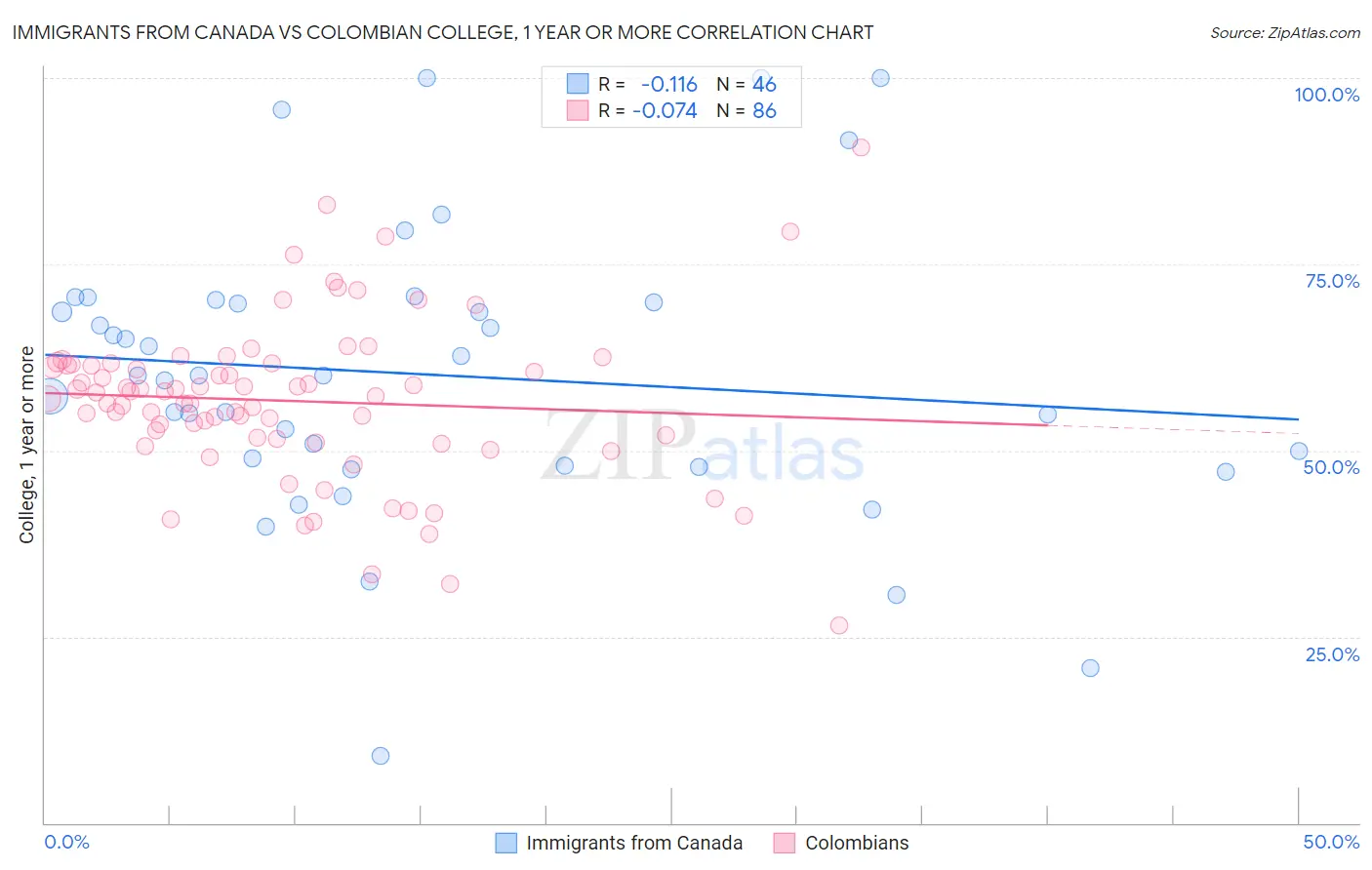 Immigrants from Canada vs Colombian College, 1 year or more