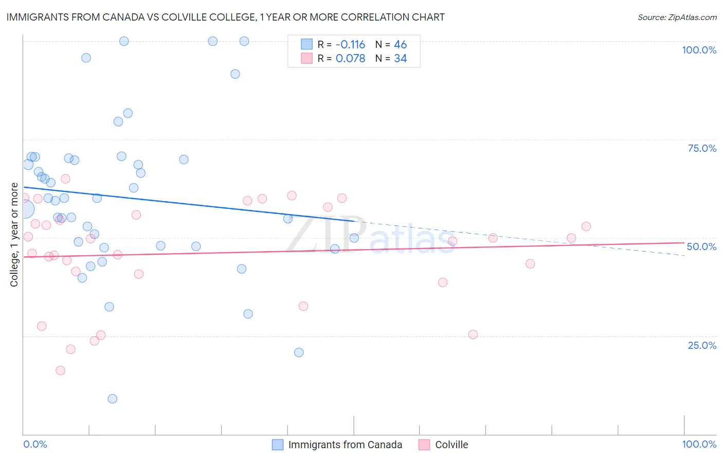 Immigrants from Canada vs Colville College, 1 year or more