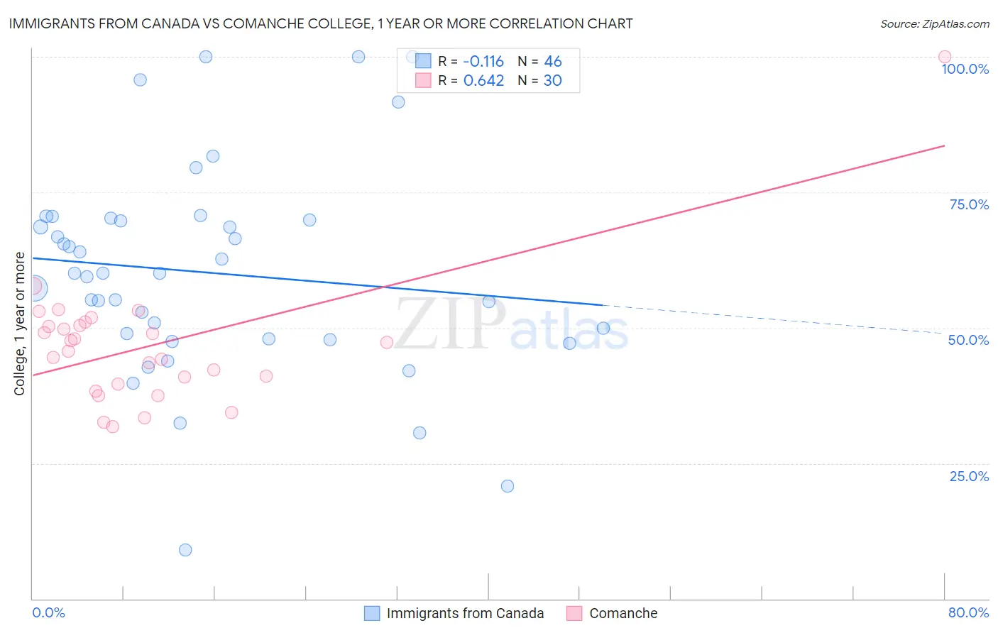 Immigrants from Canada vs Comanche College, 1 year or more