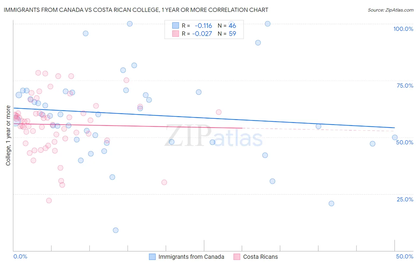 Immigrants from Canada vs Costa Rican College, 1 year or more