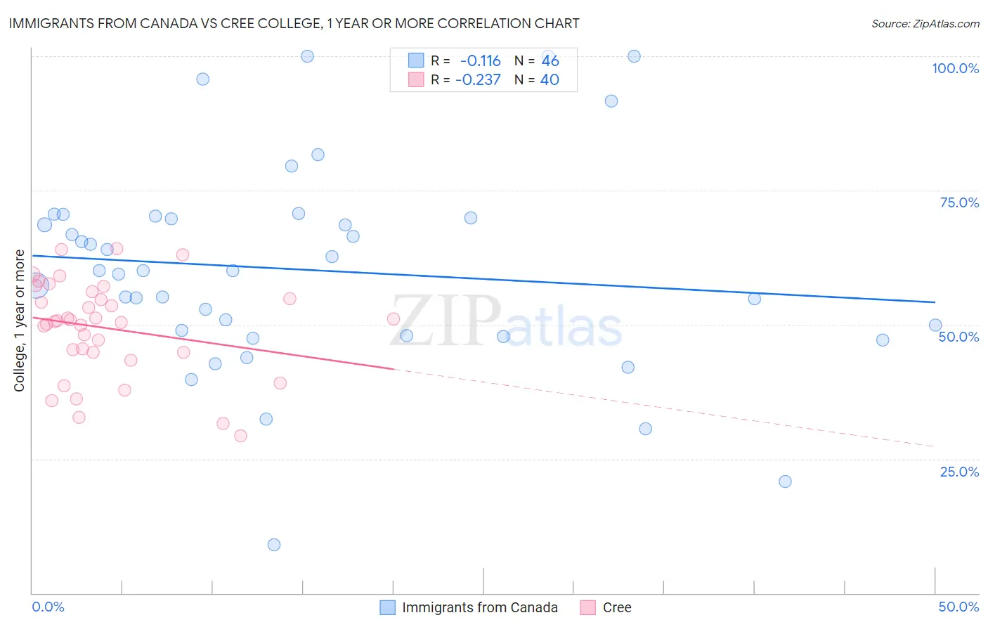 Immigrants from Canada vs Cree College, 1 year or more