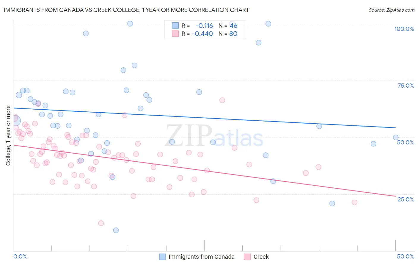 Immigrants from Canada vs Creek College, 1 year or more