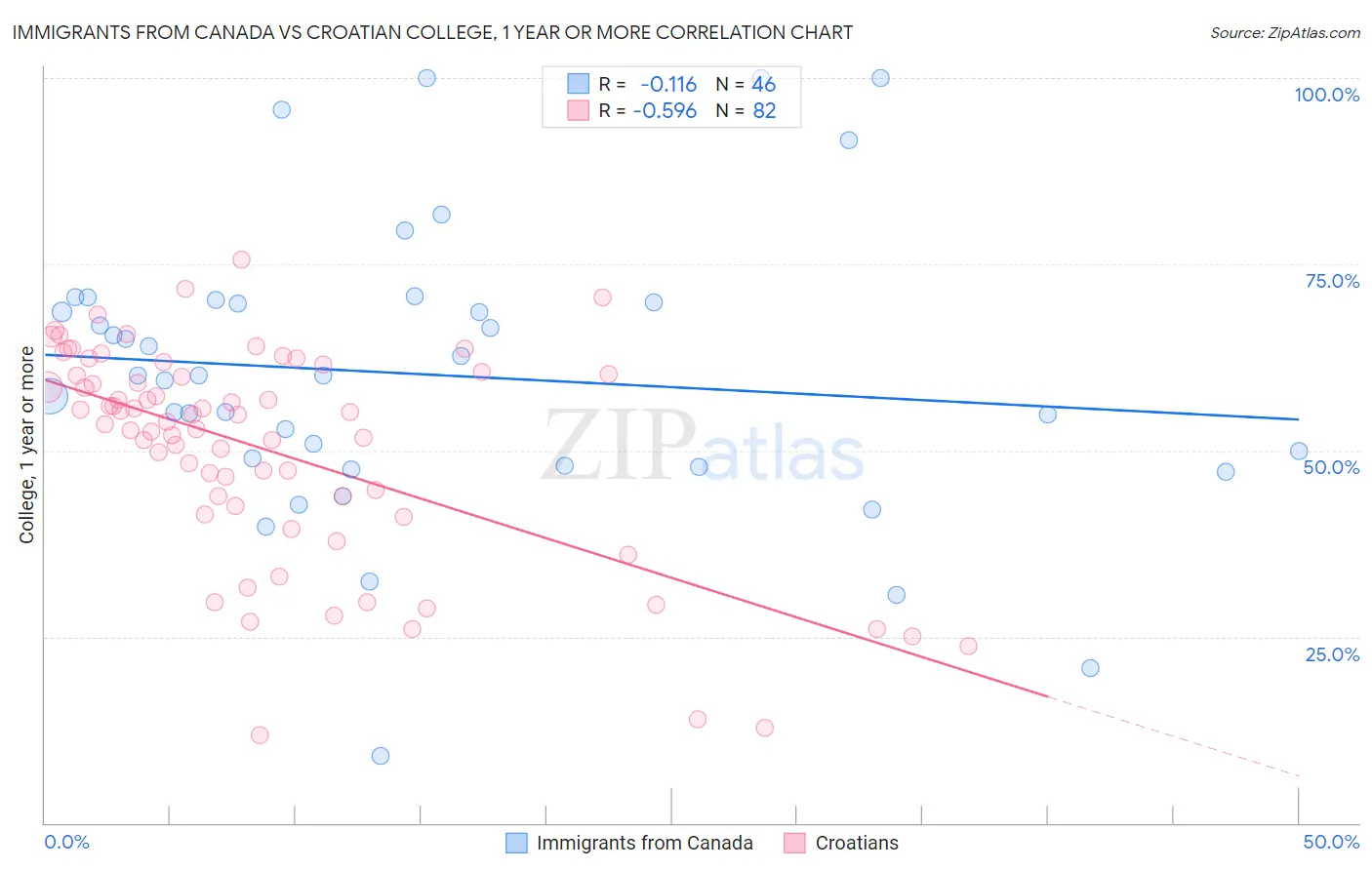 Immigrants from Canada vs Croatian College, 1 year or more
