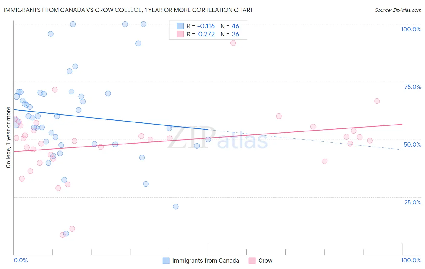 Immigrants from Canada vs Crow College, 1 year or more