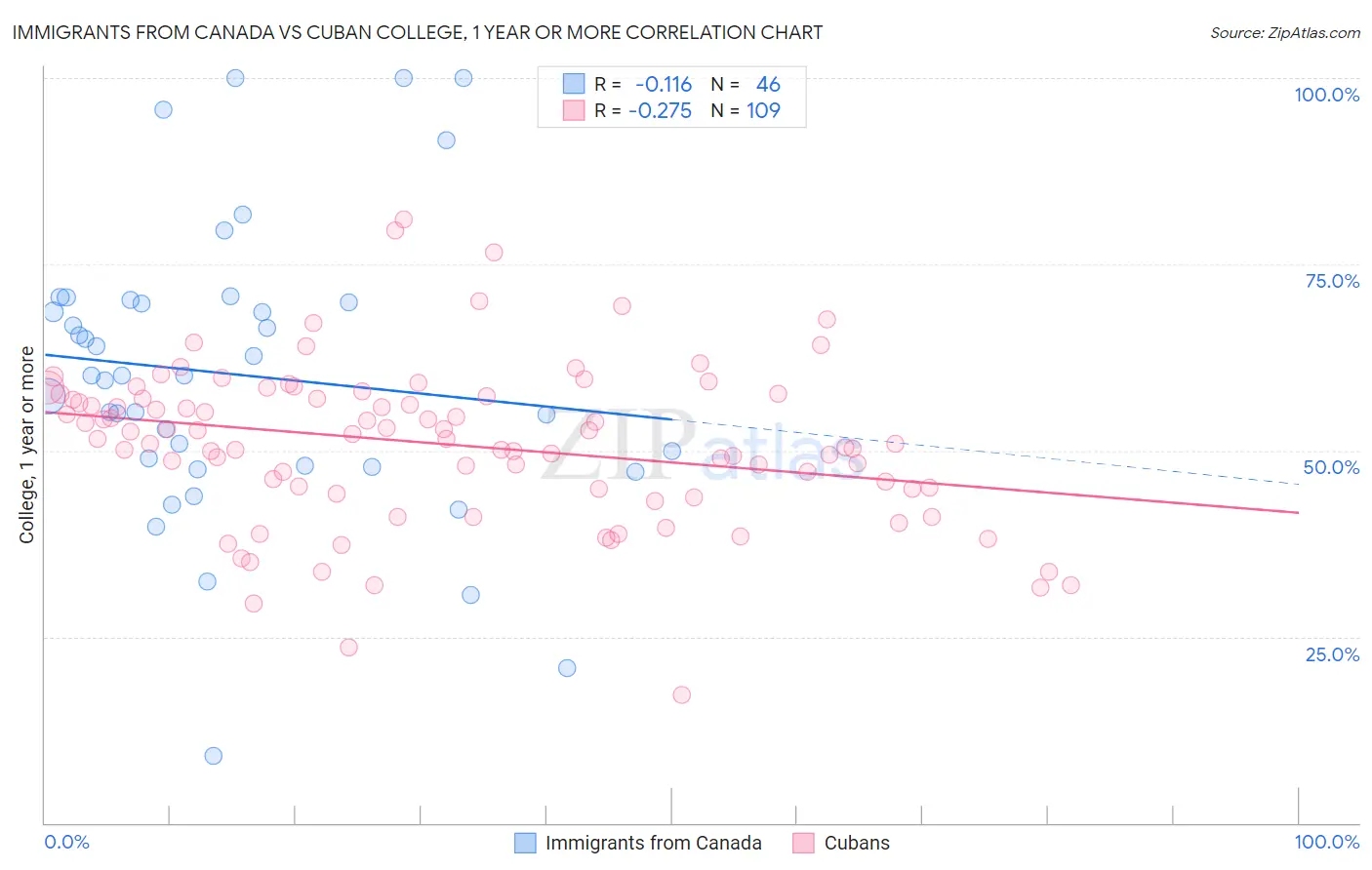 Immigrants from Canada vs Cuban College, 1 year or more