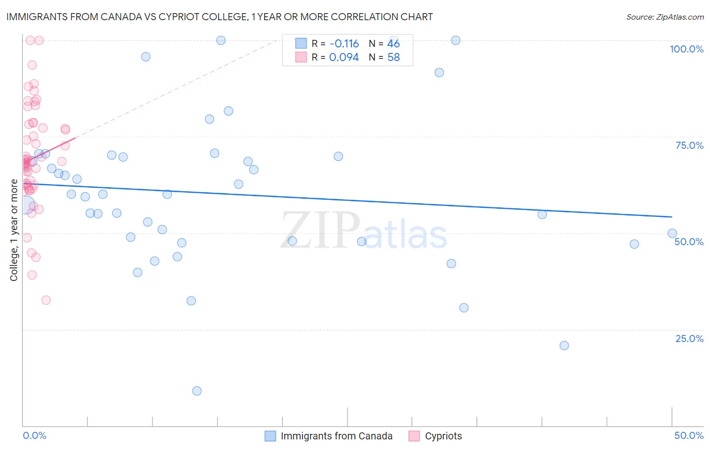 Immigrants from Canada vs Cypriot College, 1 year or more