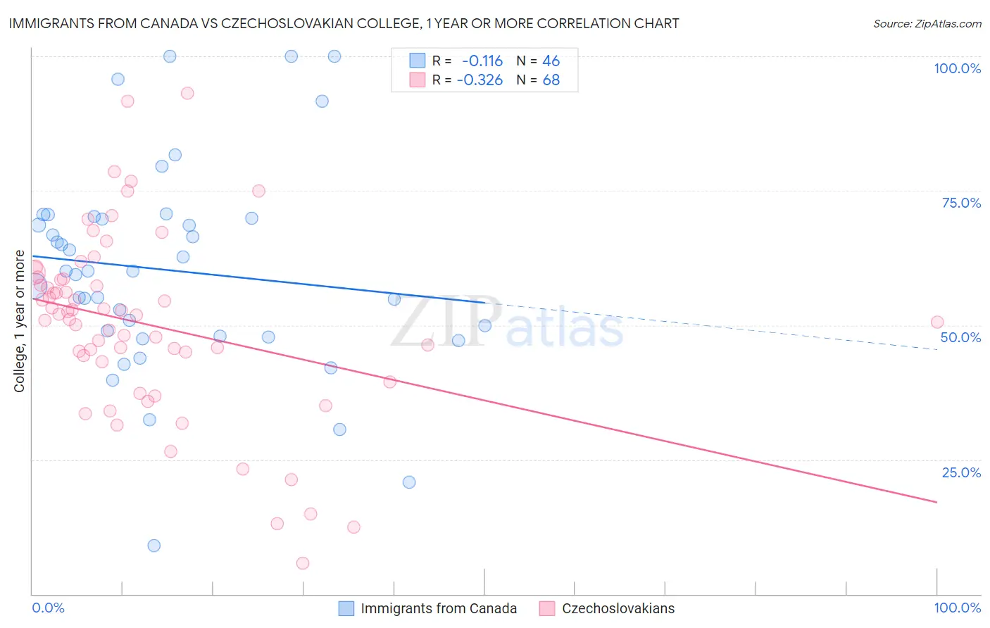 Immigrants from Canada vs Czechoslovakian College, 1 year or more