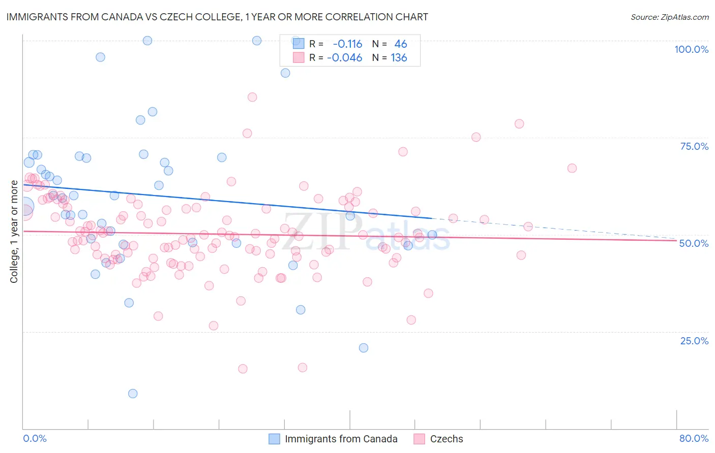 Immigrants from Canada vs Czech College, 1 year or more
