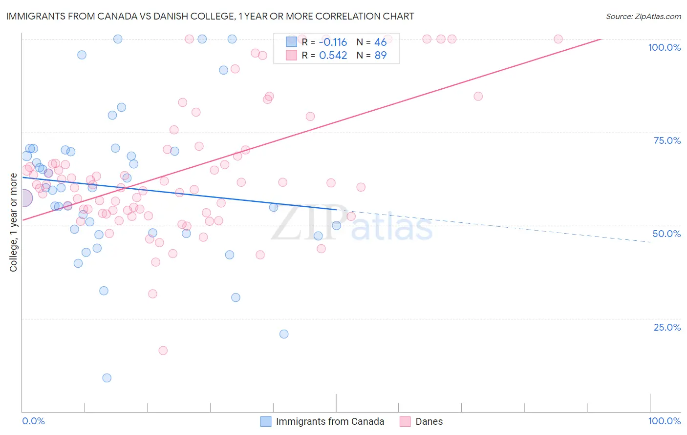 Immigrants from Canada vs Danish College, 1 year or more