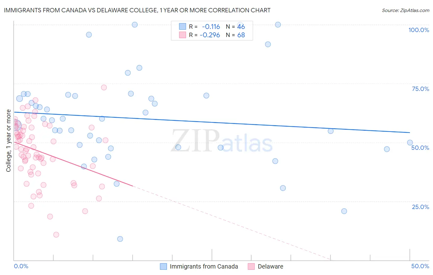 Immigrants from Canada vs Delaware College, 1 year or more