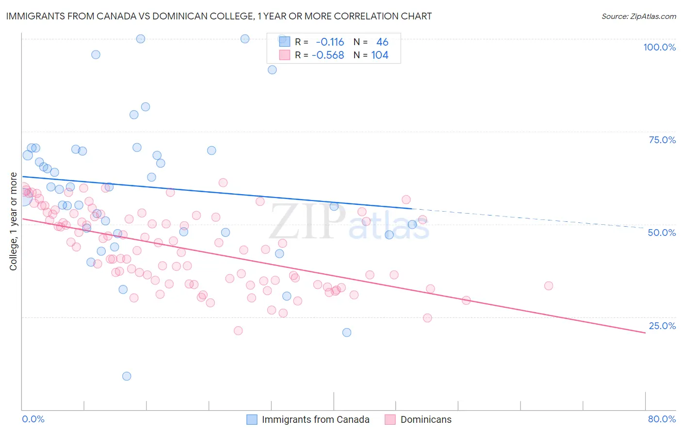 Immigrants from Canada vs Dominican College, 1 year or more