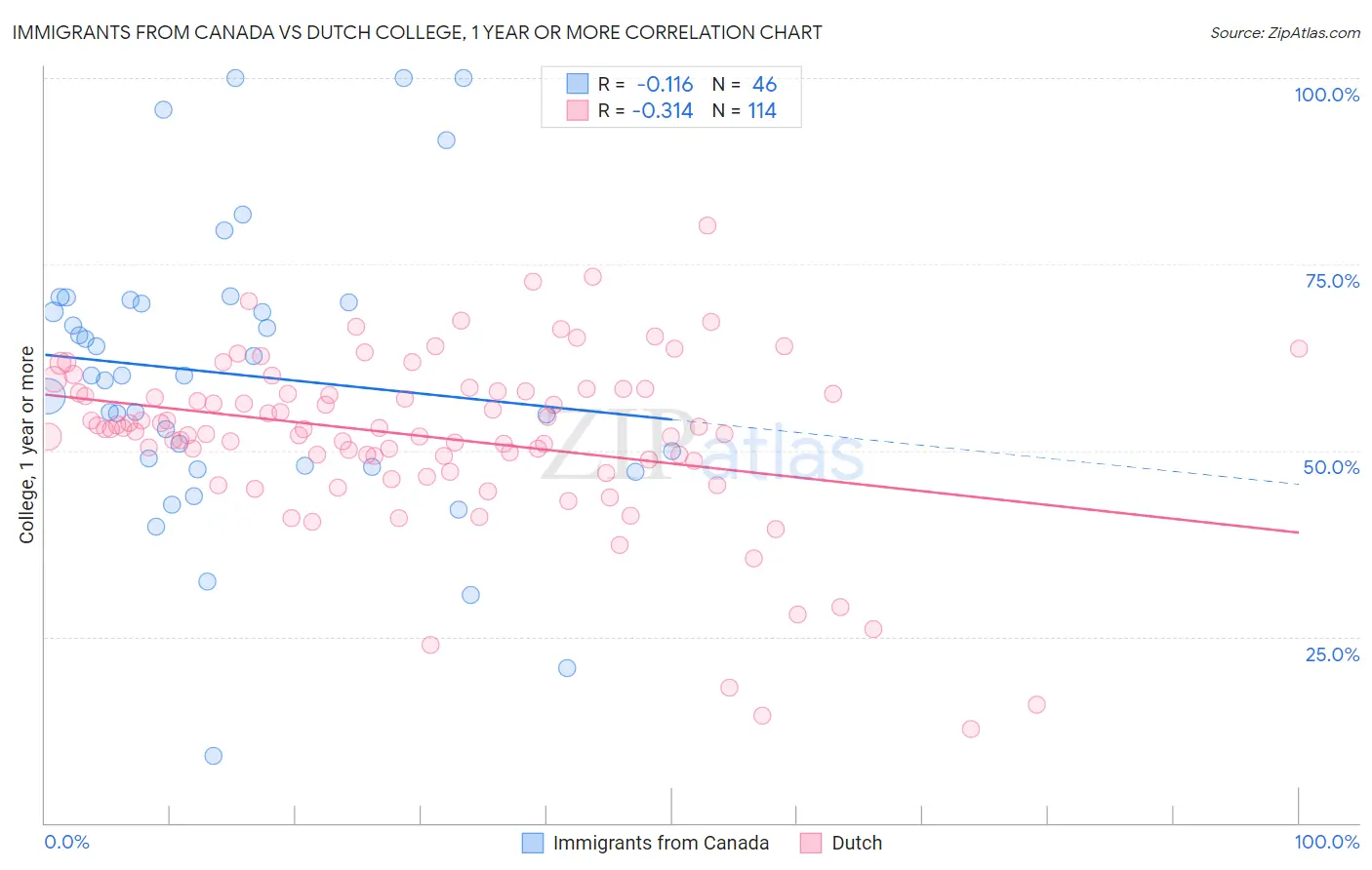Immigrants from Canada vs Dutch College, 1 year or more
