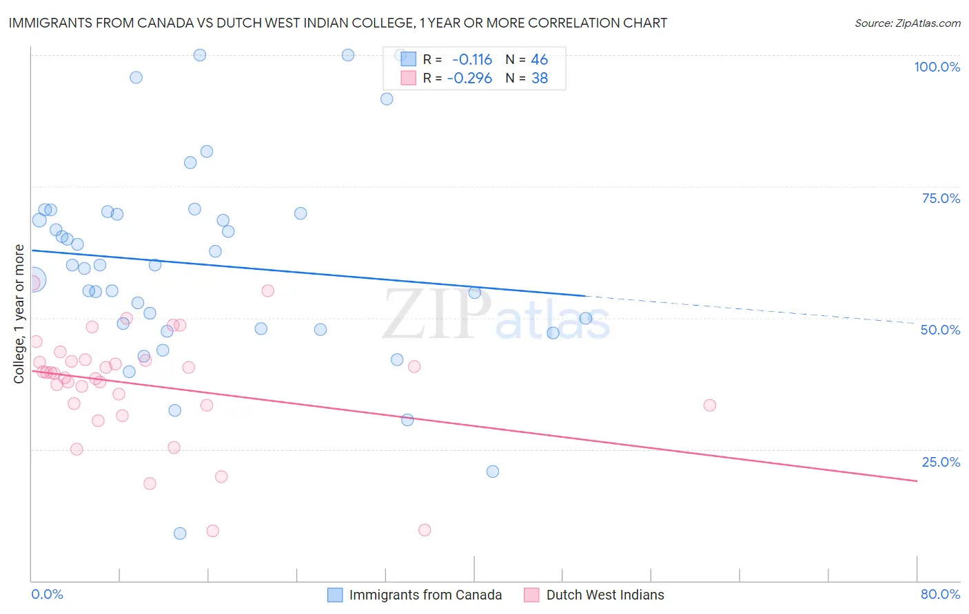 Immigrants from Canada vs Dutch West Indian College, 1 year or more