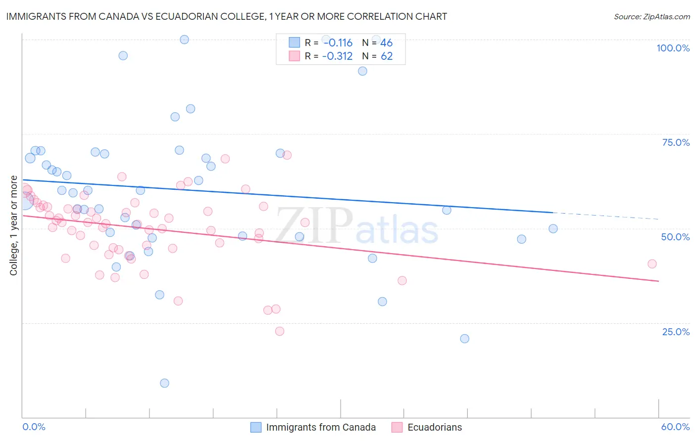 Immigrants from Canada vs Ecuadorian College, 1 year or more