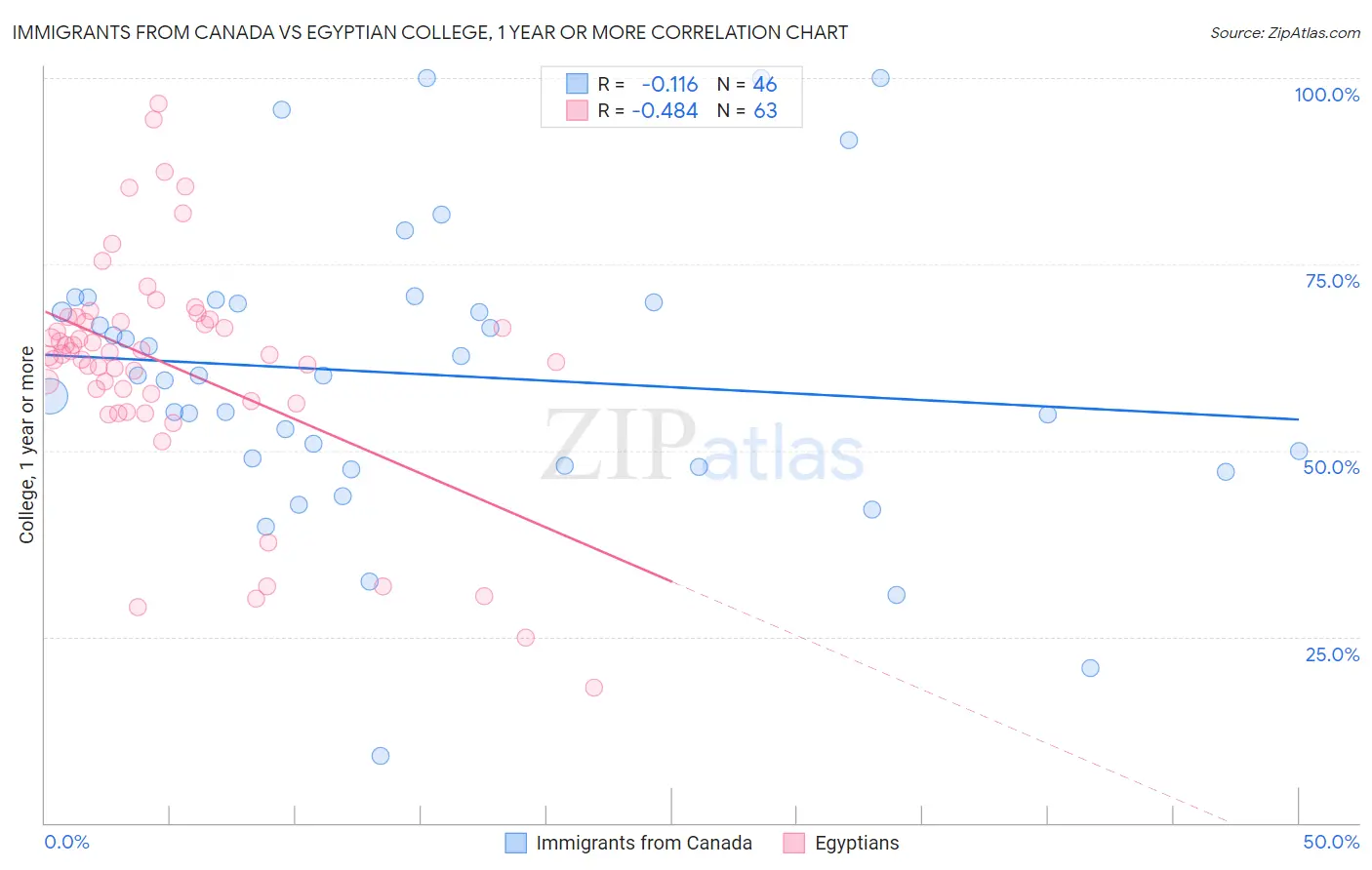 Immigrants from Canada vs Egyptian College, 1 year or more