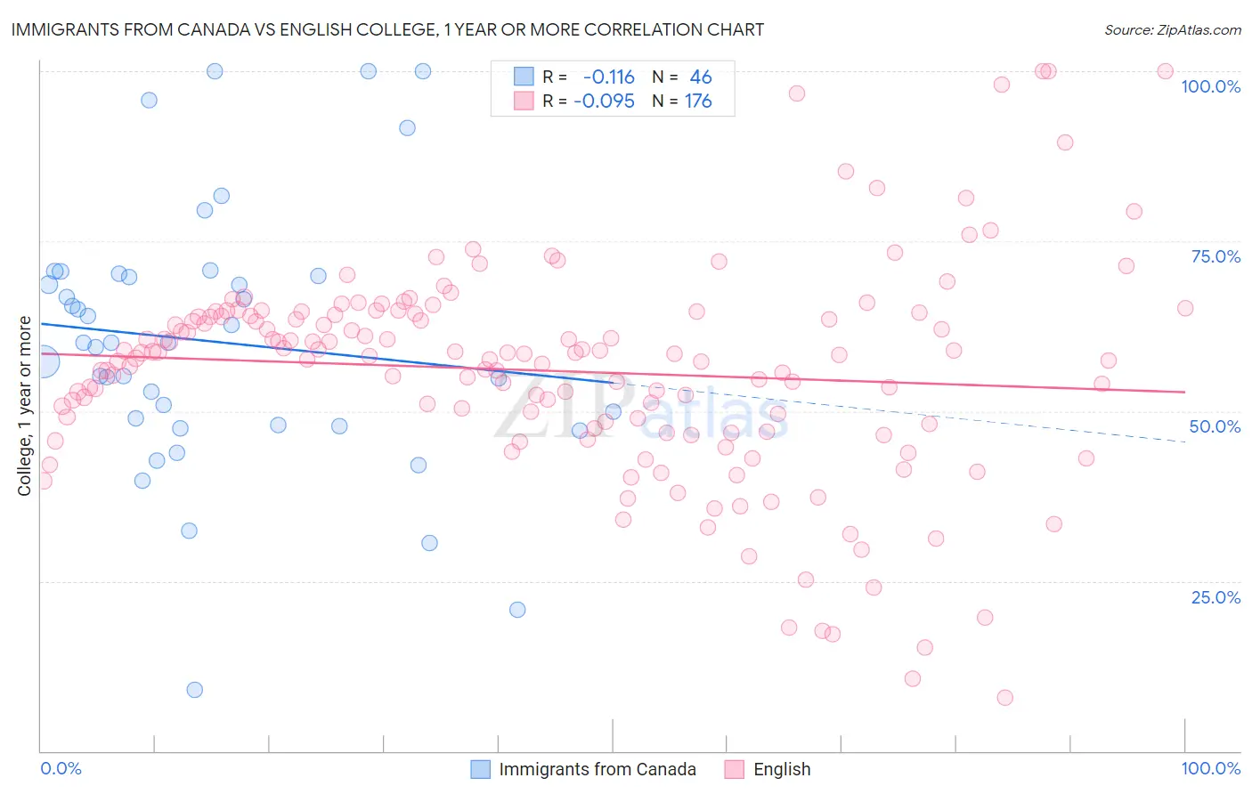 Immigrants from Canada vs English College, 1 year or more