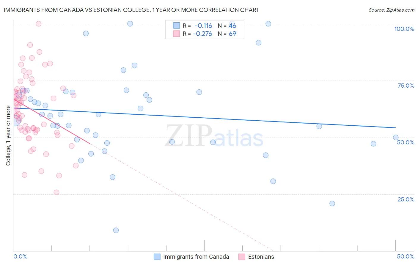 Immigrants from Canada vs Estonian College, 1 year or more