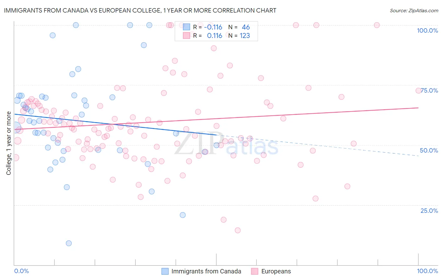 Immigrants from Canada vs European College, 1 year or more