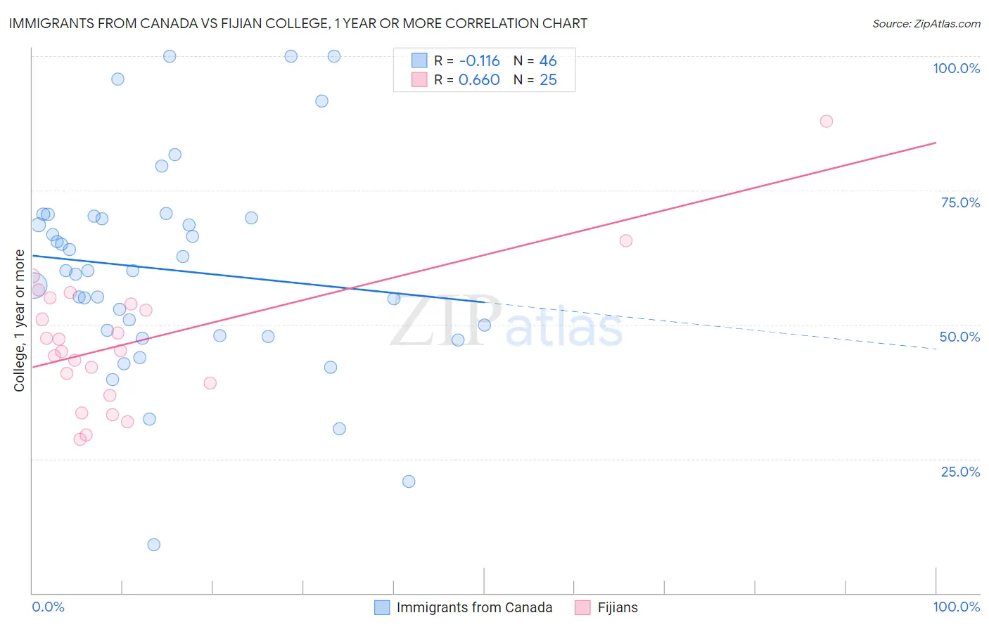 Immigrants from Canada vs Fijian College, 1 year or more