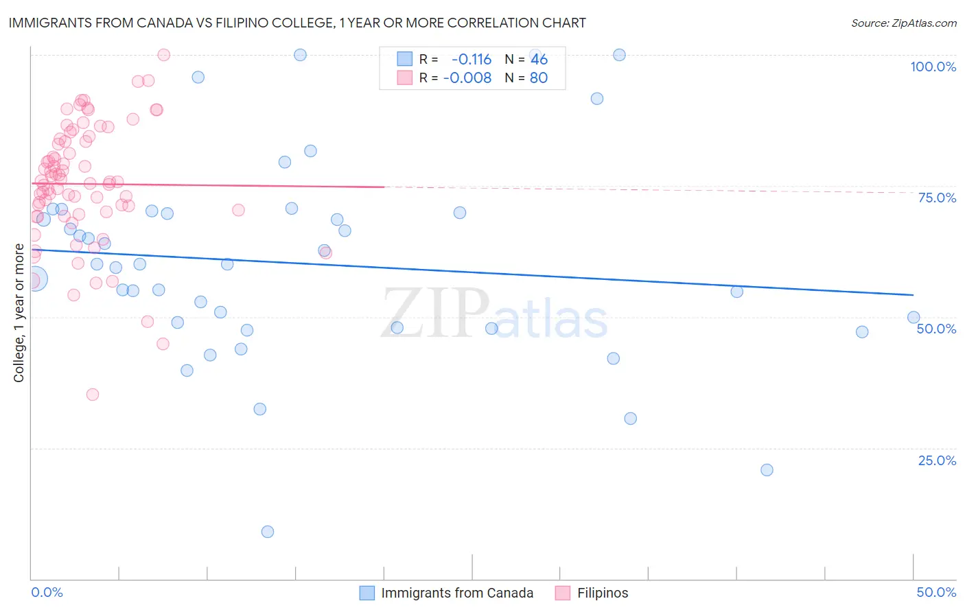 Immigrants from Canada vs Filipino College, 1 year or more