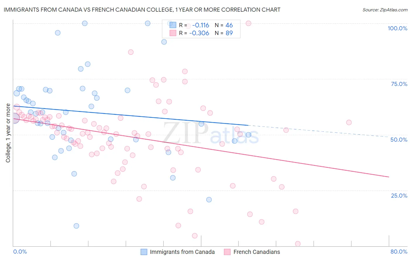 Immigrants from Canada vs French Canadian College, 1 year or more