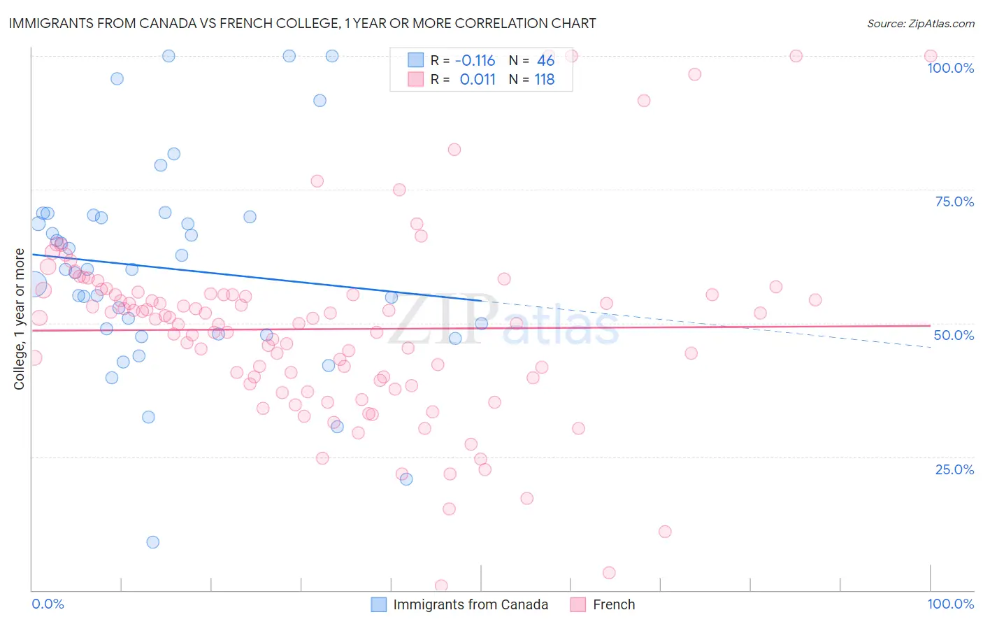 Immigrants from Canada vs French College, 1 year or more