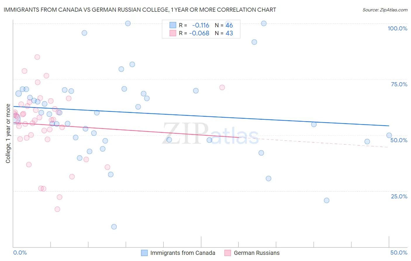 Immigrants from Canada vs German Russian College, 1 year or more