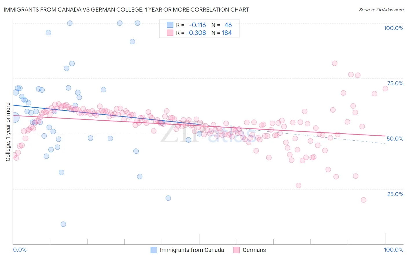 Immigrants from Canada vs German College, 1 year or more