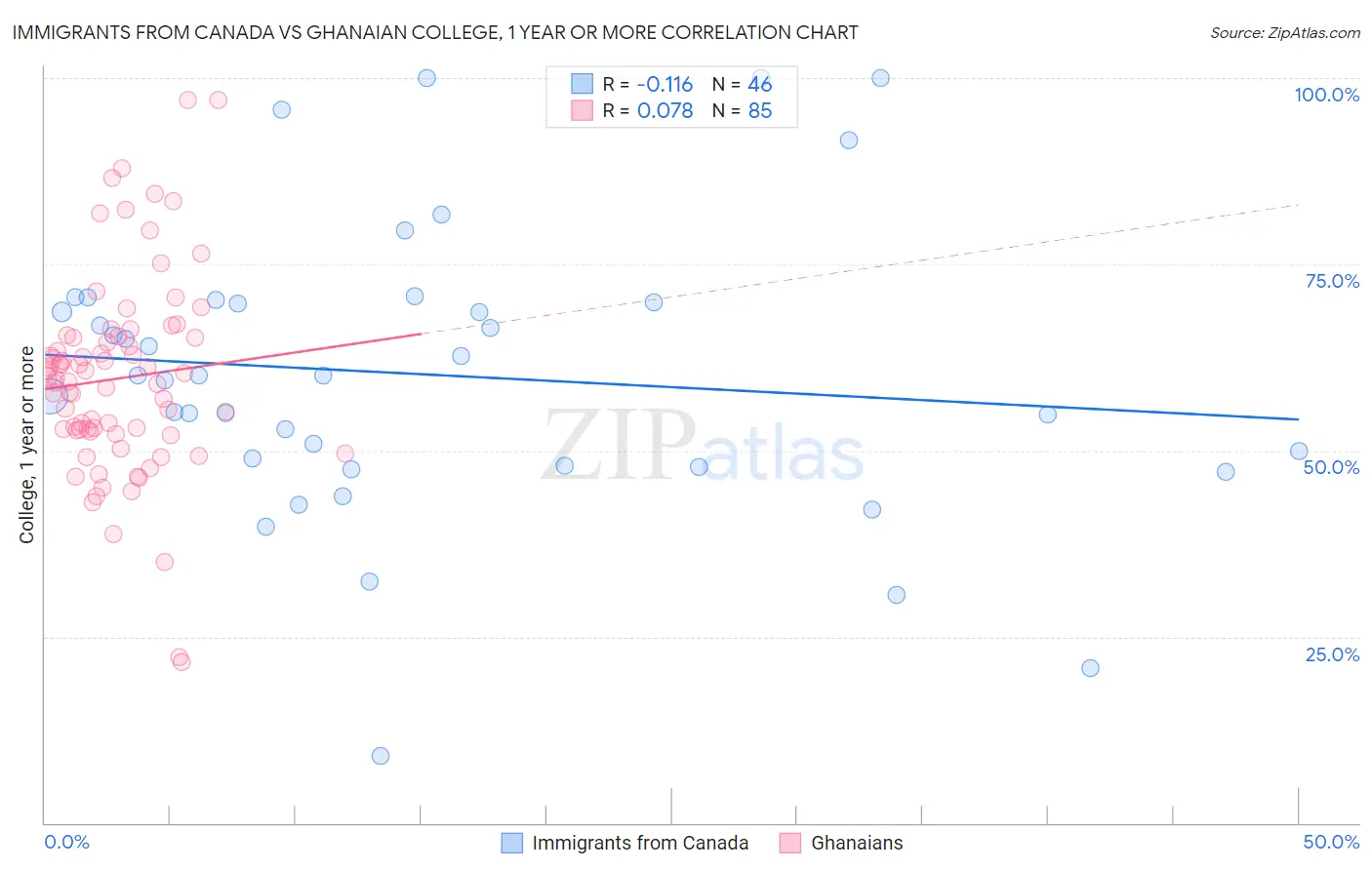 Immigrants from Canada vs Ghanaian College, 1 year or more