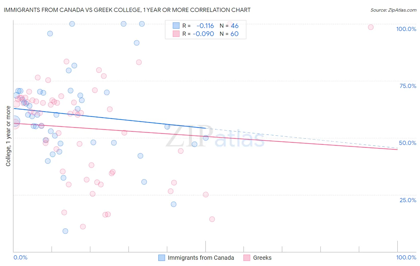 Immigrants from Canada vs Greek College, 1 year or more