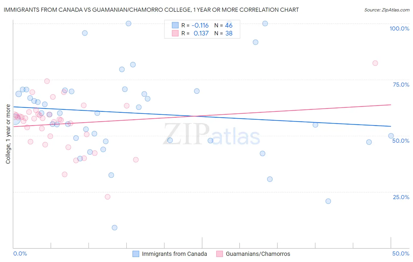 Immigrants from Canada vs Guamanian/Chamorro College, 1 year or more