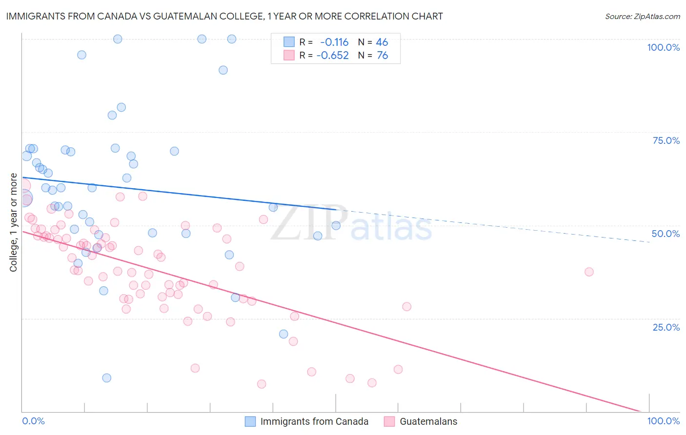 Immigrants from Canada vs Guatemalan College, 1 year or more