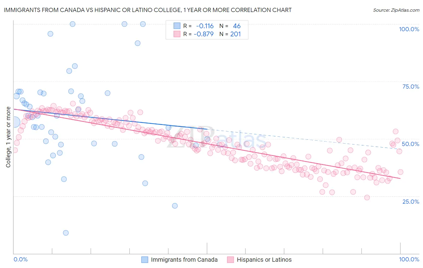 Immigrants from Canada vs Hispanic or Latino College, 1 year or more