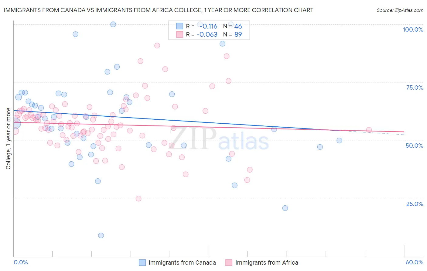 Immigrants from Canada vs Immigrants from Africa College, 1 year or more