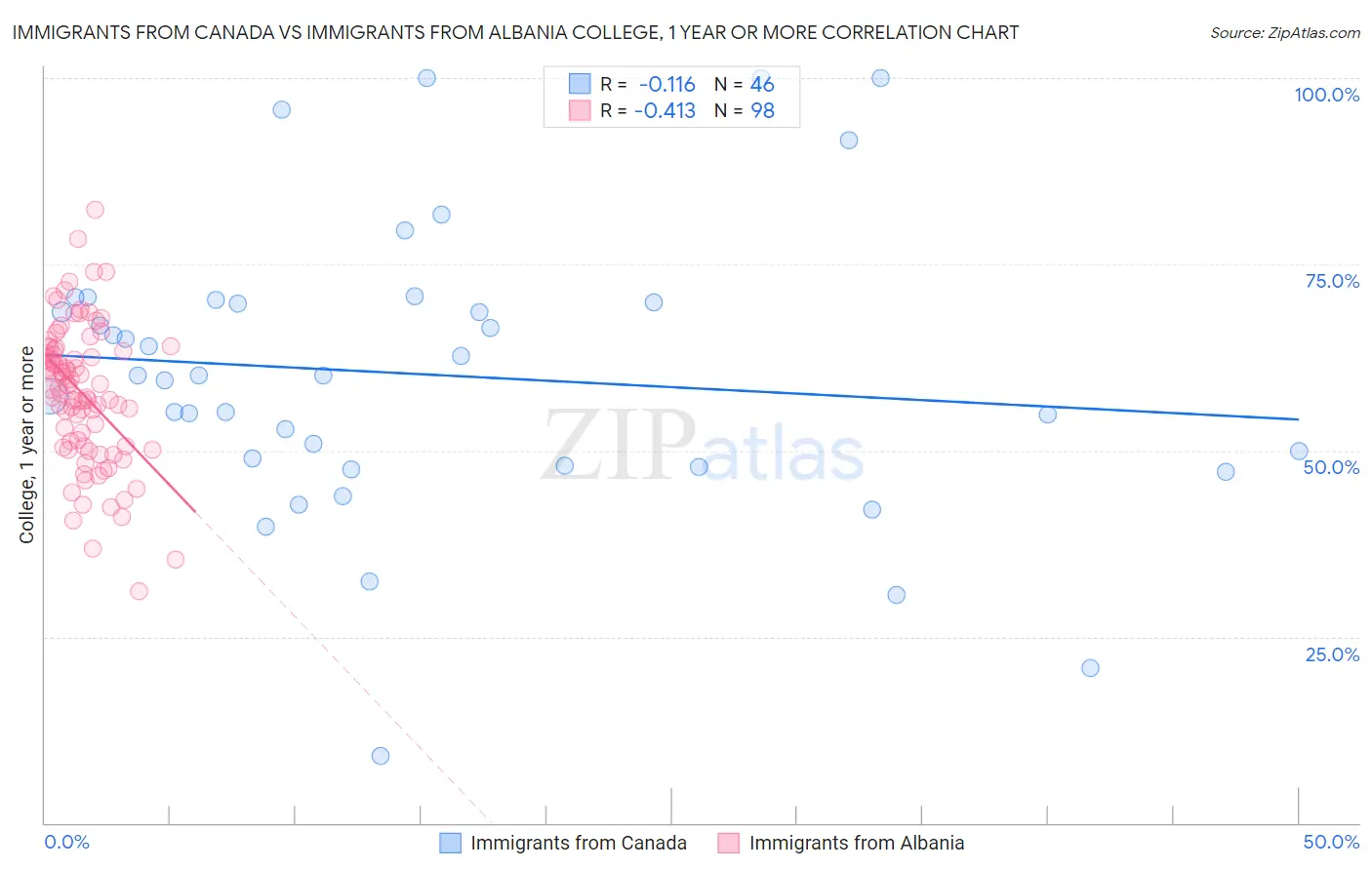 Immigrants from Canada vs Immigrants from Albania College, 1 year or more