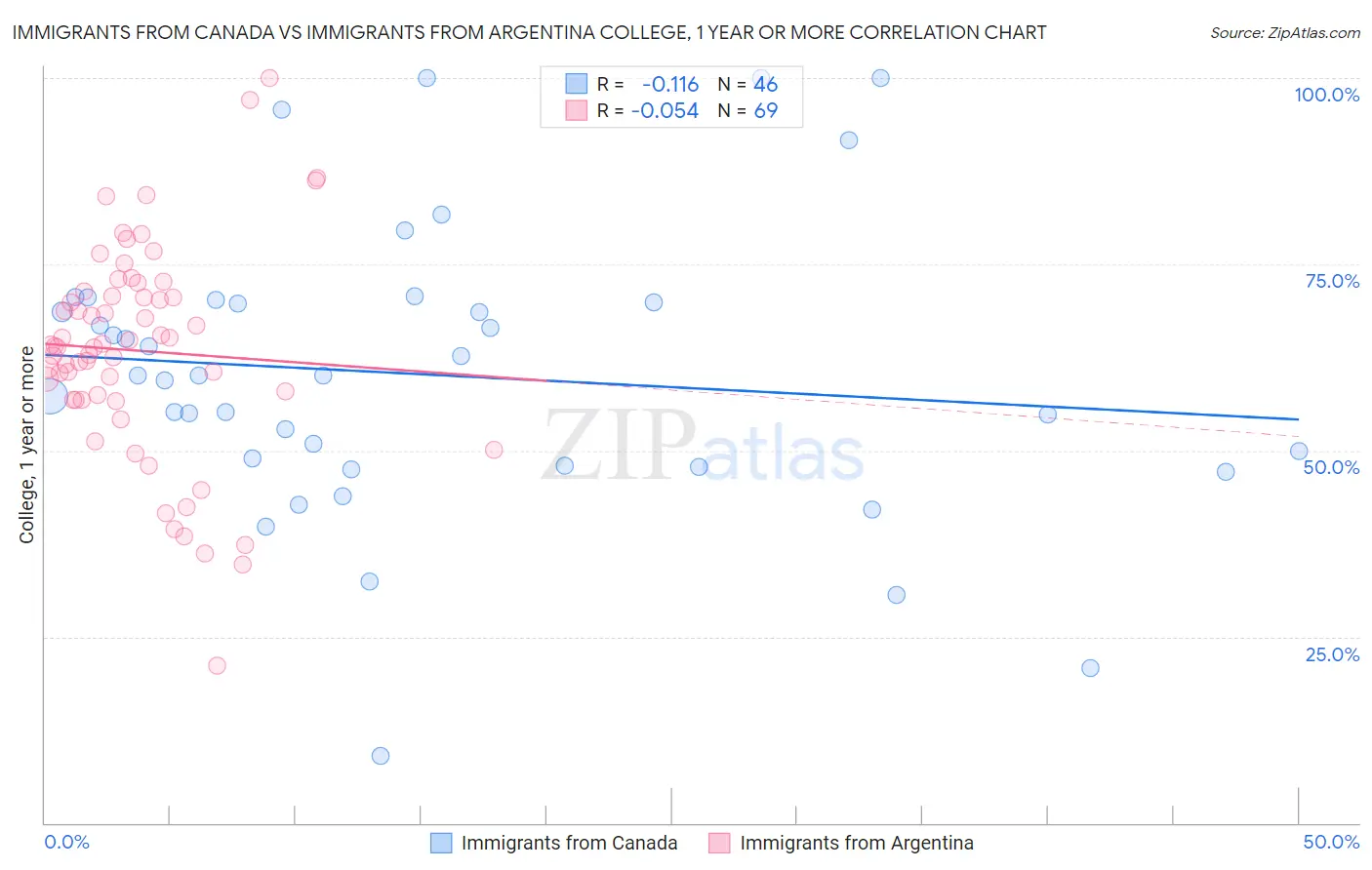 Immigrants from Canada vs Immigrants from Argentina College, 1 year or more