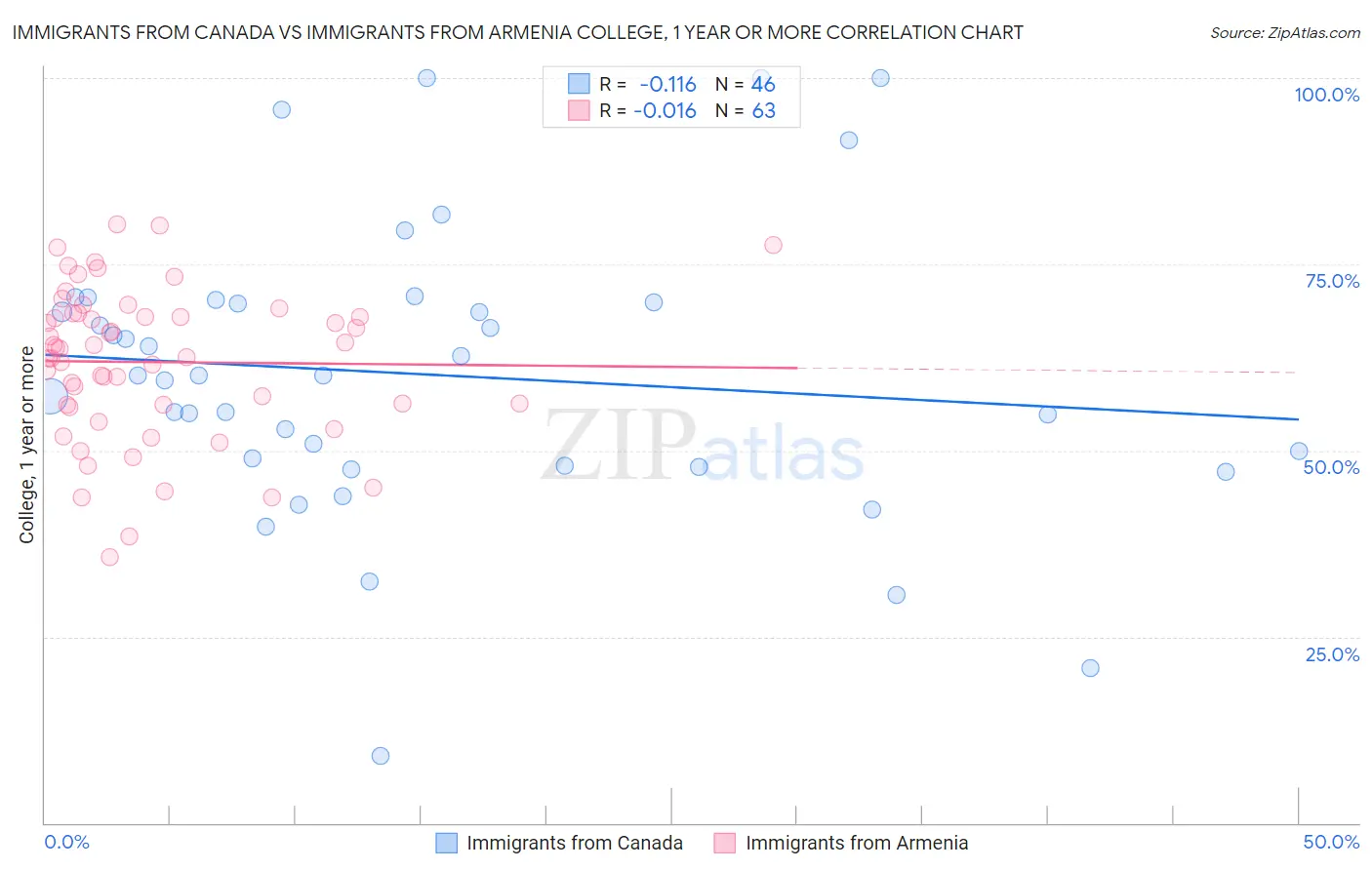 Immigrants from Canada vs Immigrants from Armenia College, 1 year or more