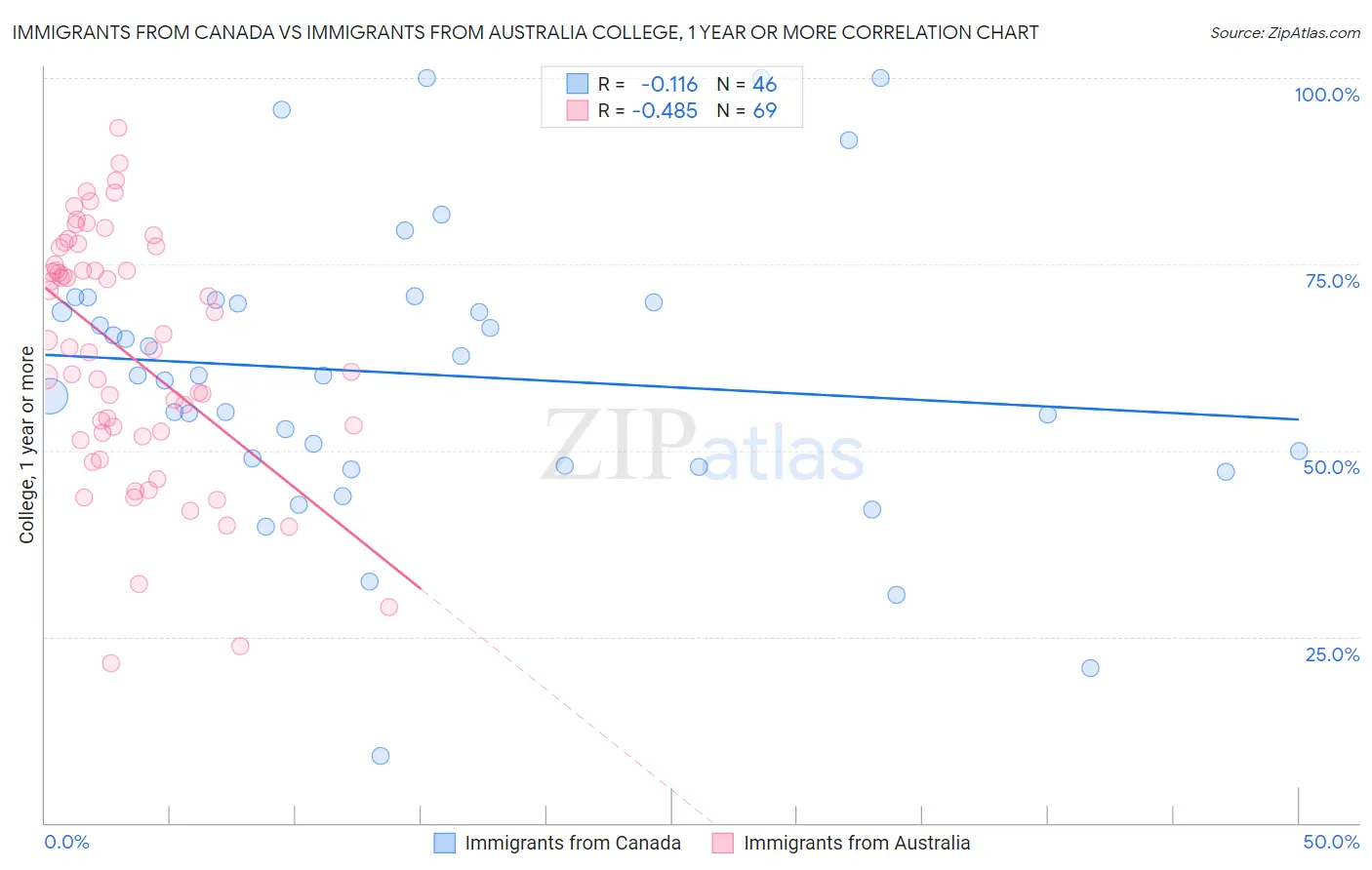 Immigrants from Canada vs Immigrants from Australia College, 1 year or more