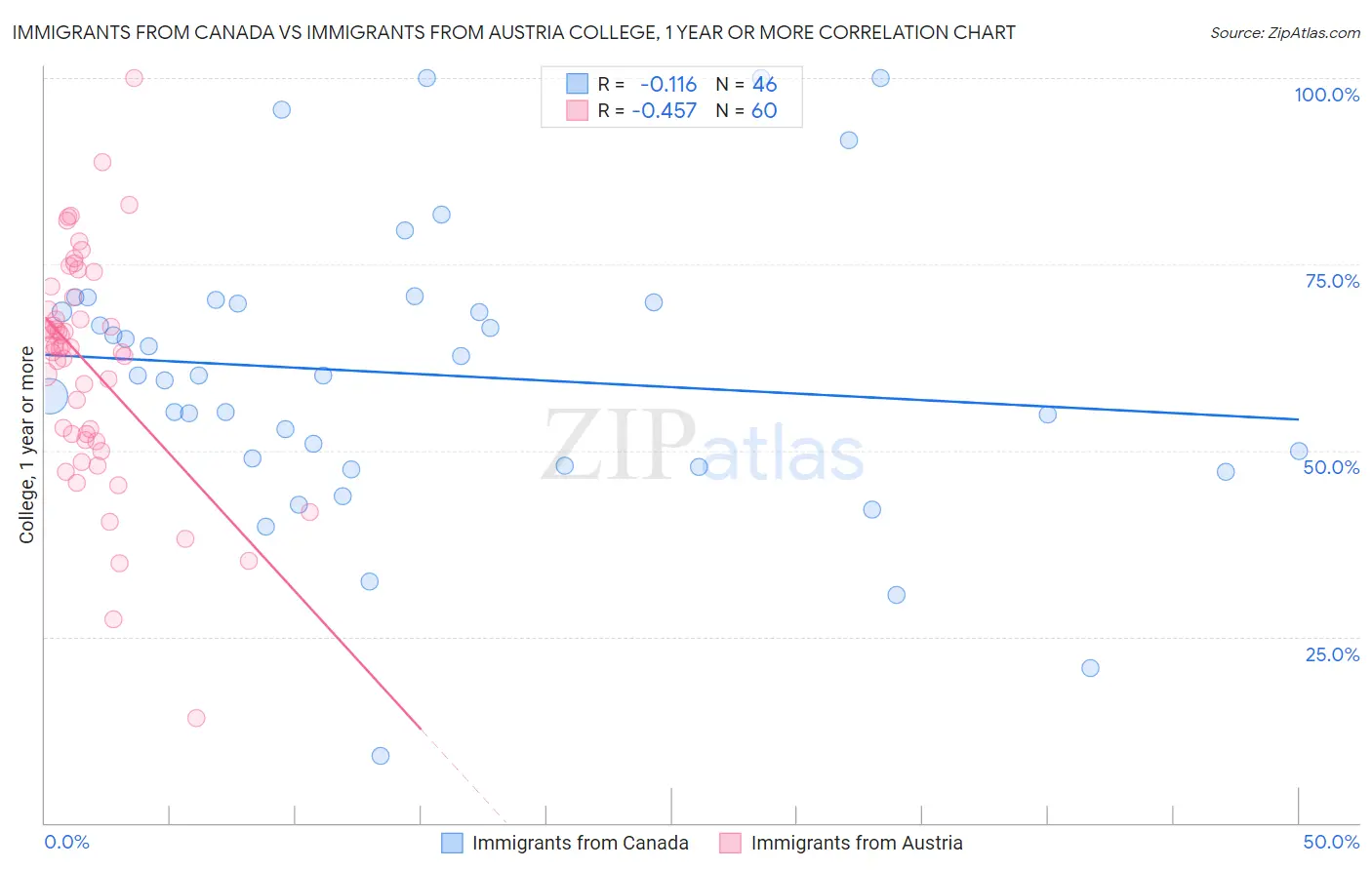 Immigrants from Canada vs Immigrants from Austria College, 1 year or more